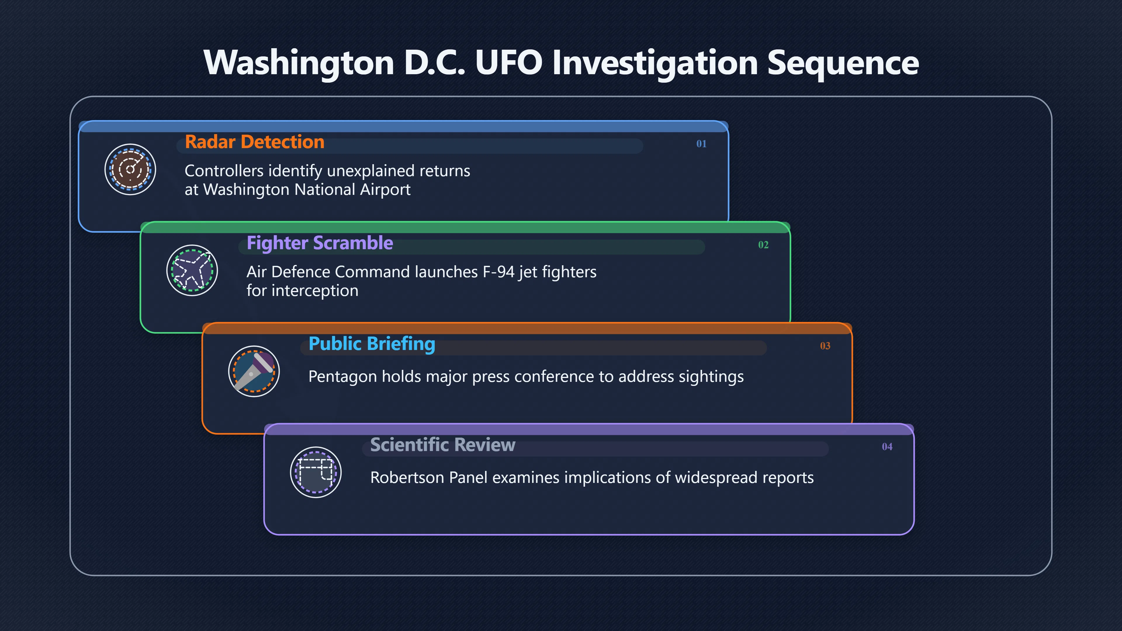 Overview image for When Saucers Reached Washington's Warning Screens