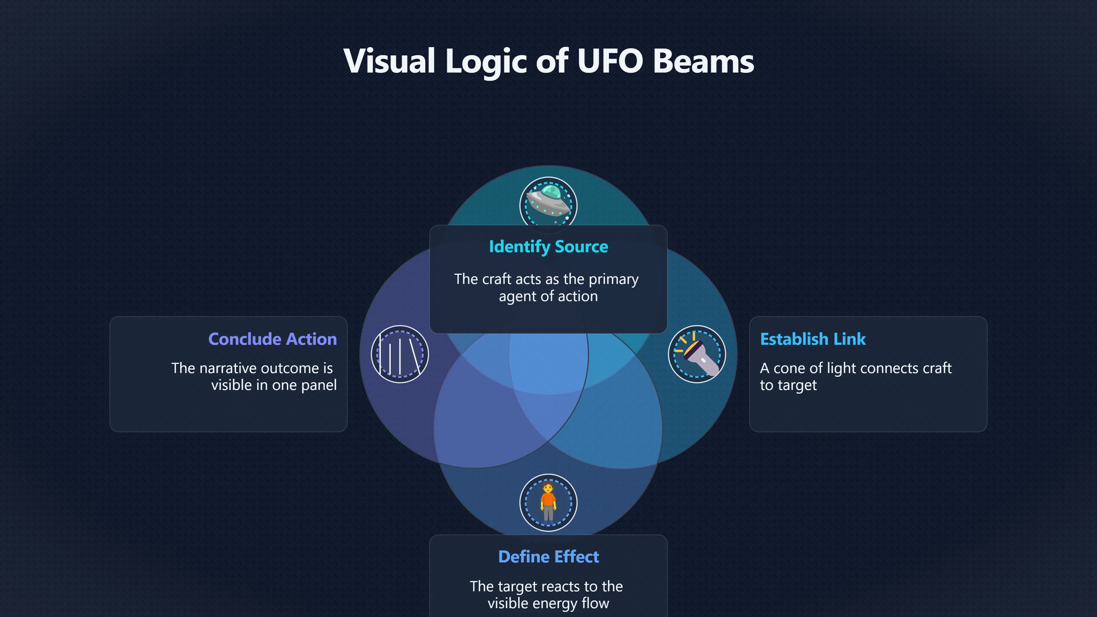 Overview image for Why UFO Beams Do So Much Storytelling