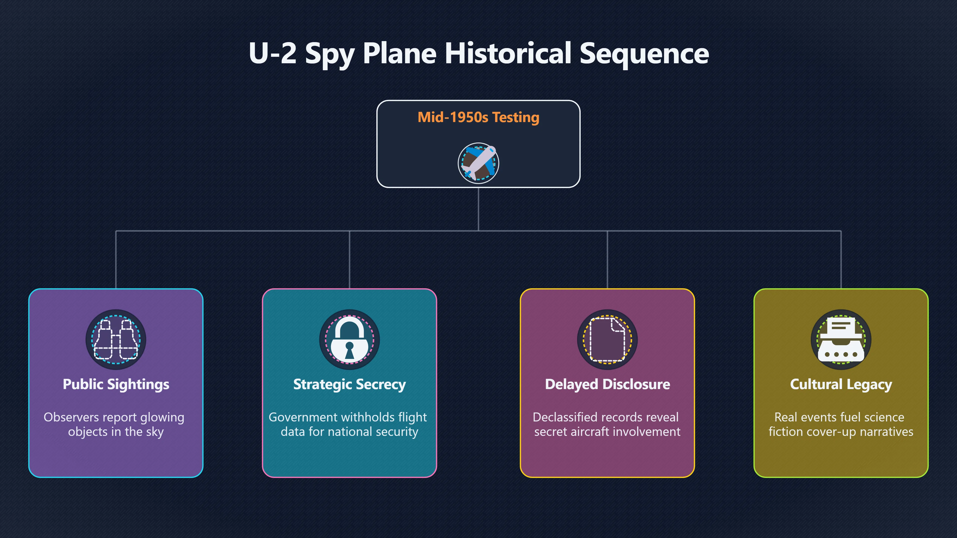Overview image for When Spy Planes Looked Like UFOs