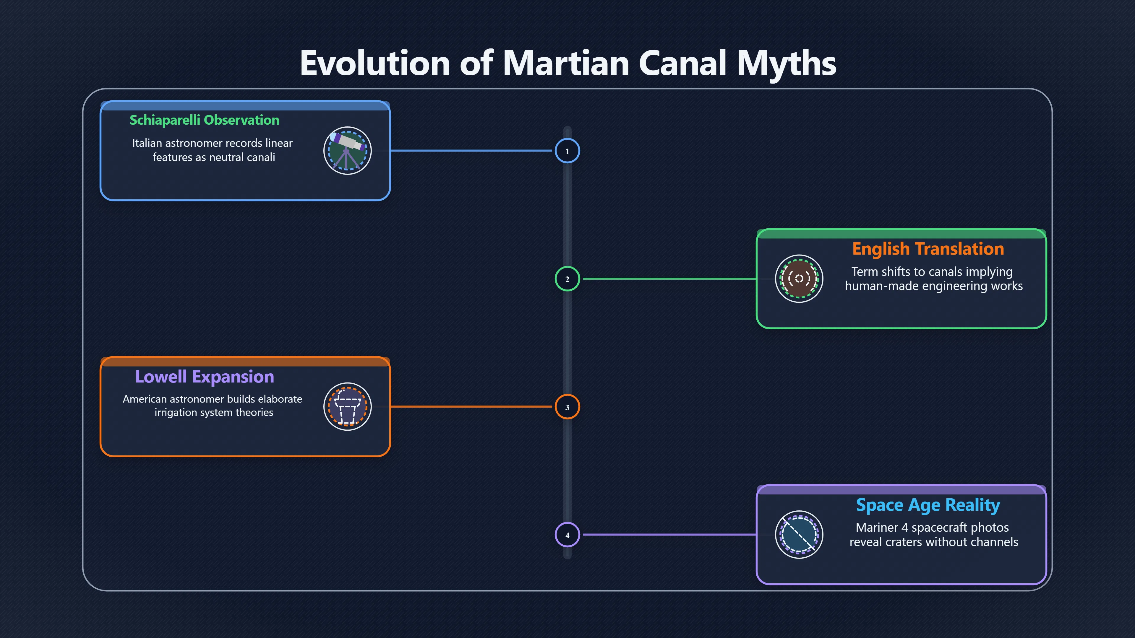 Overview image for How Channels Became Alien Canals