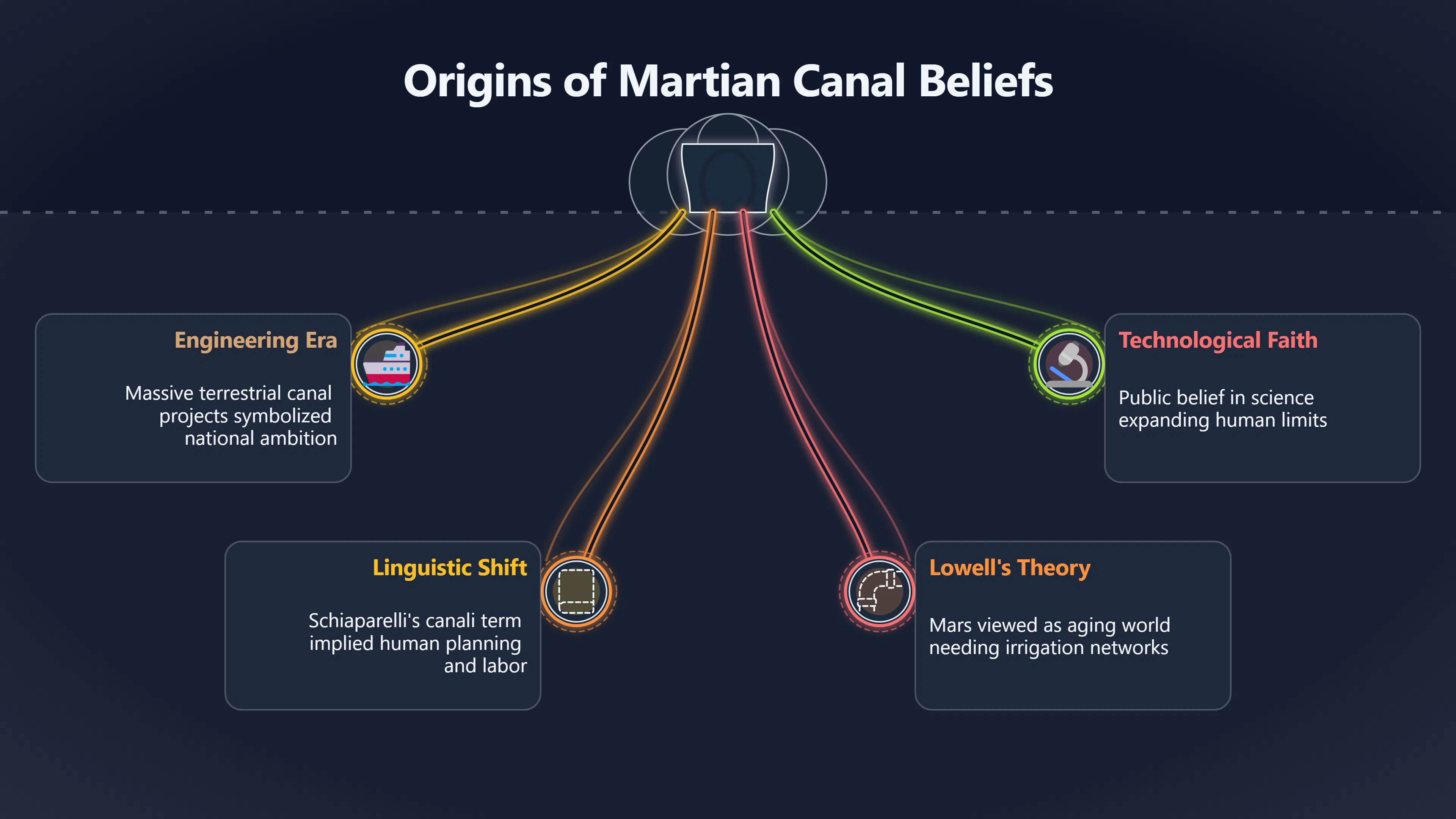 Overview image for When Earth Canals Made Mars Credible