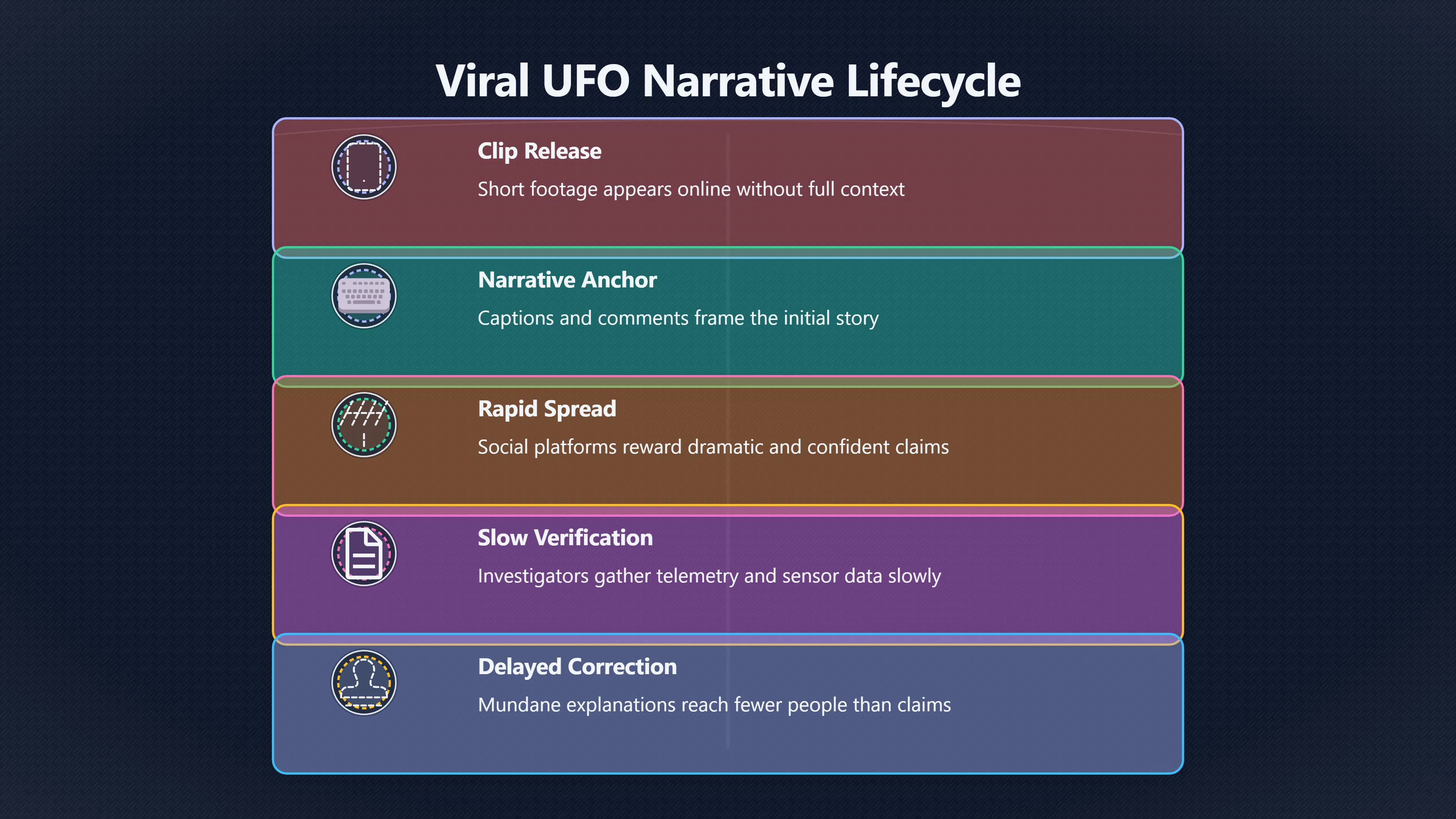 Overview image for Why UFO Clips Become Stories First