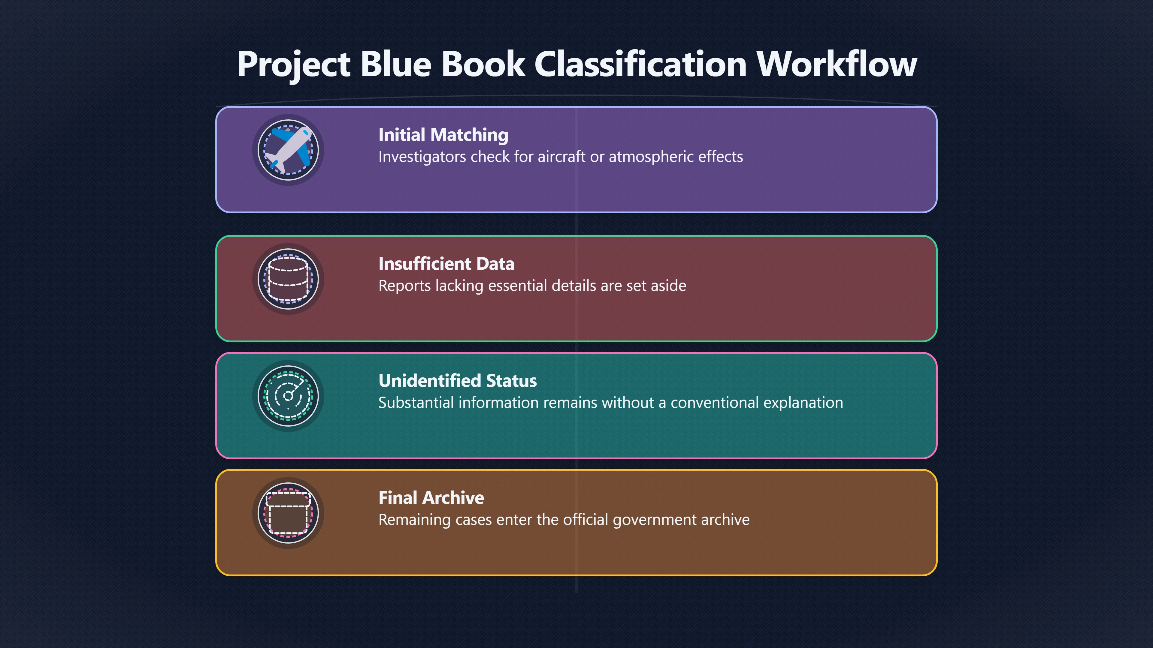 Overview image for What Did Blue Book's 701 Unidentified Cases Mean?