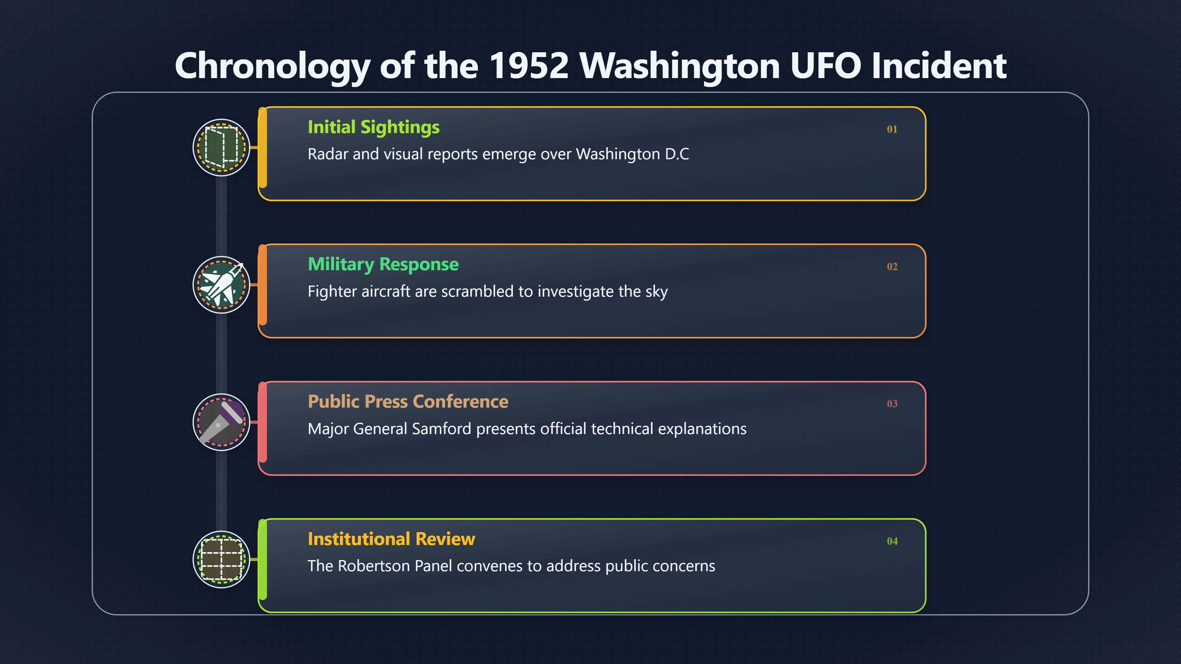 Overview image for When radar put UFOs over Washington