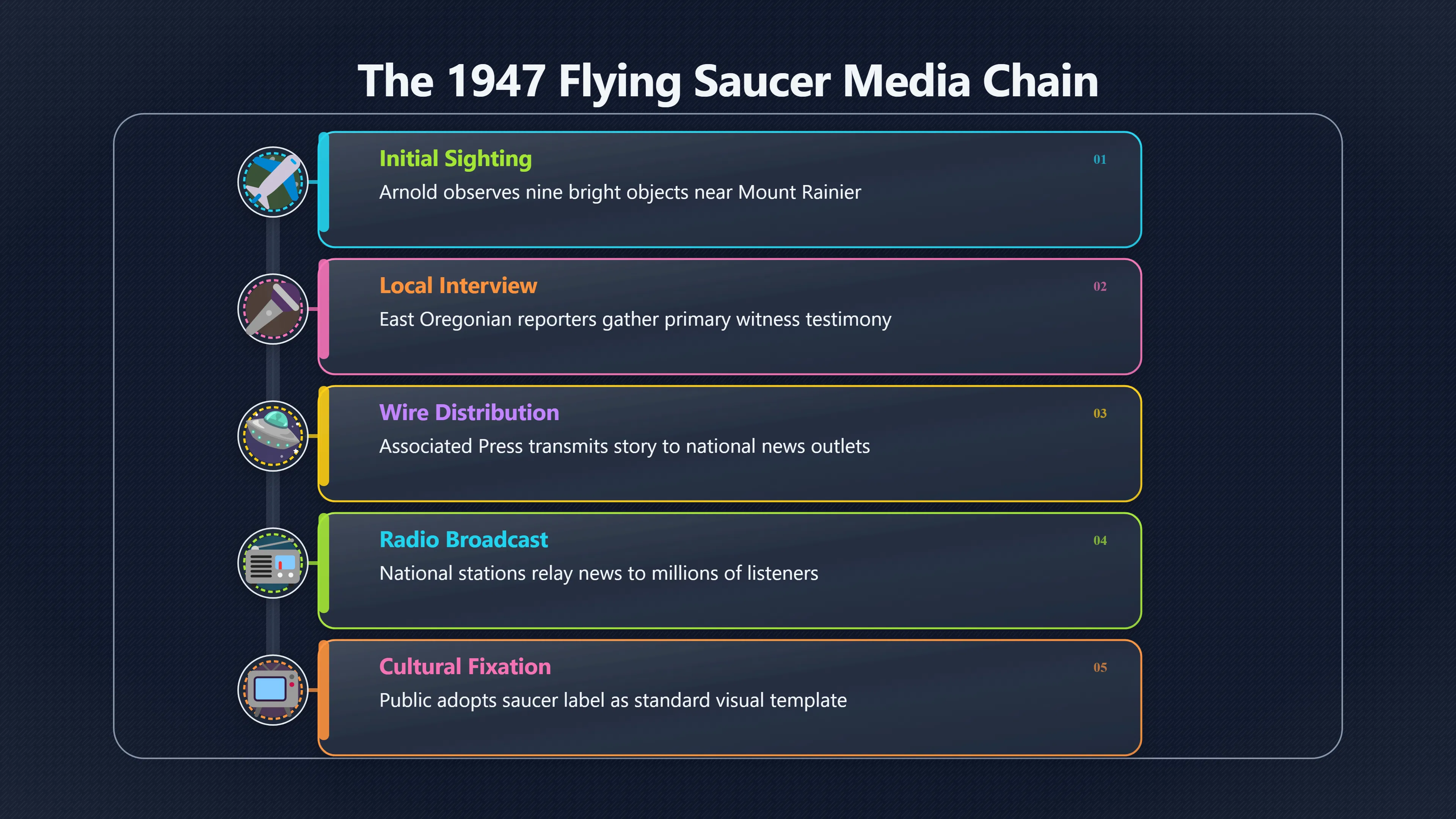 Overview image for How Arnold's Sighting Became Everyone's Saucer