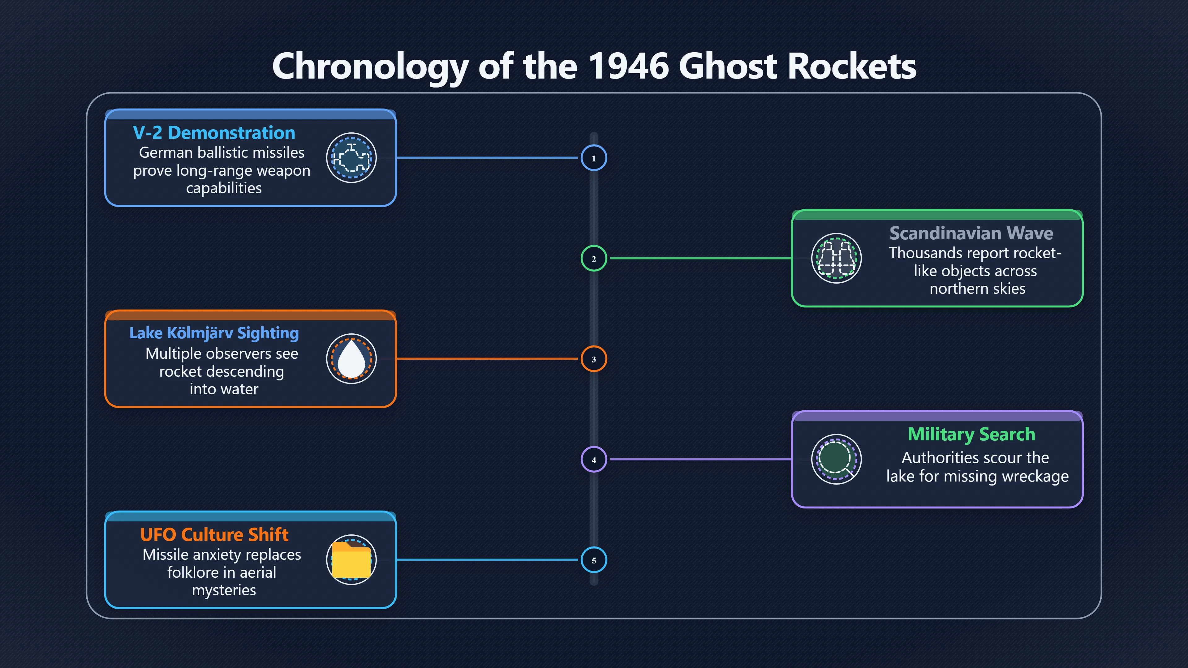 Overview image for Why ghost rockets mattered before saucers