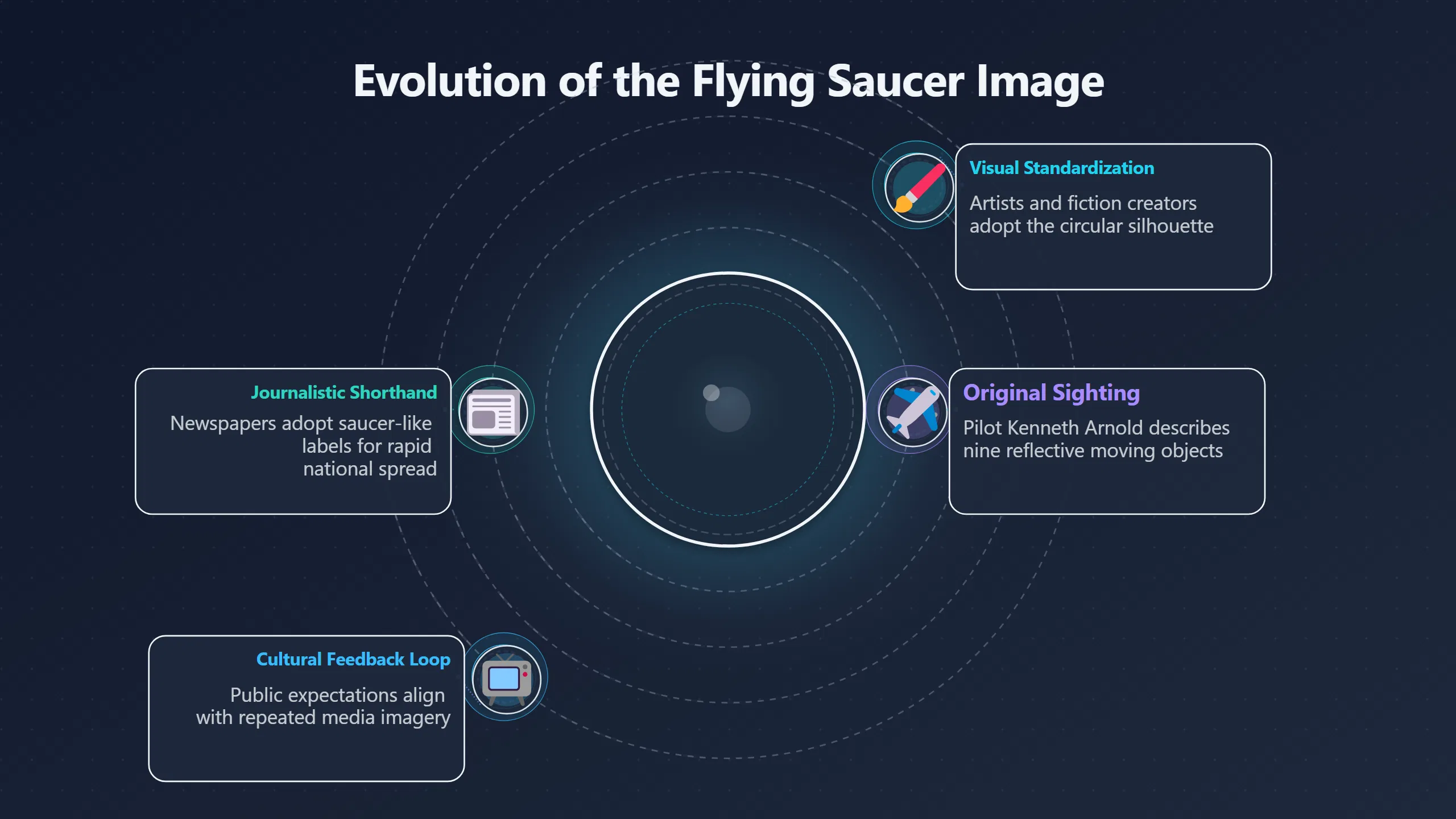 Overview image for How One Sighting Became the Saucer Shape