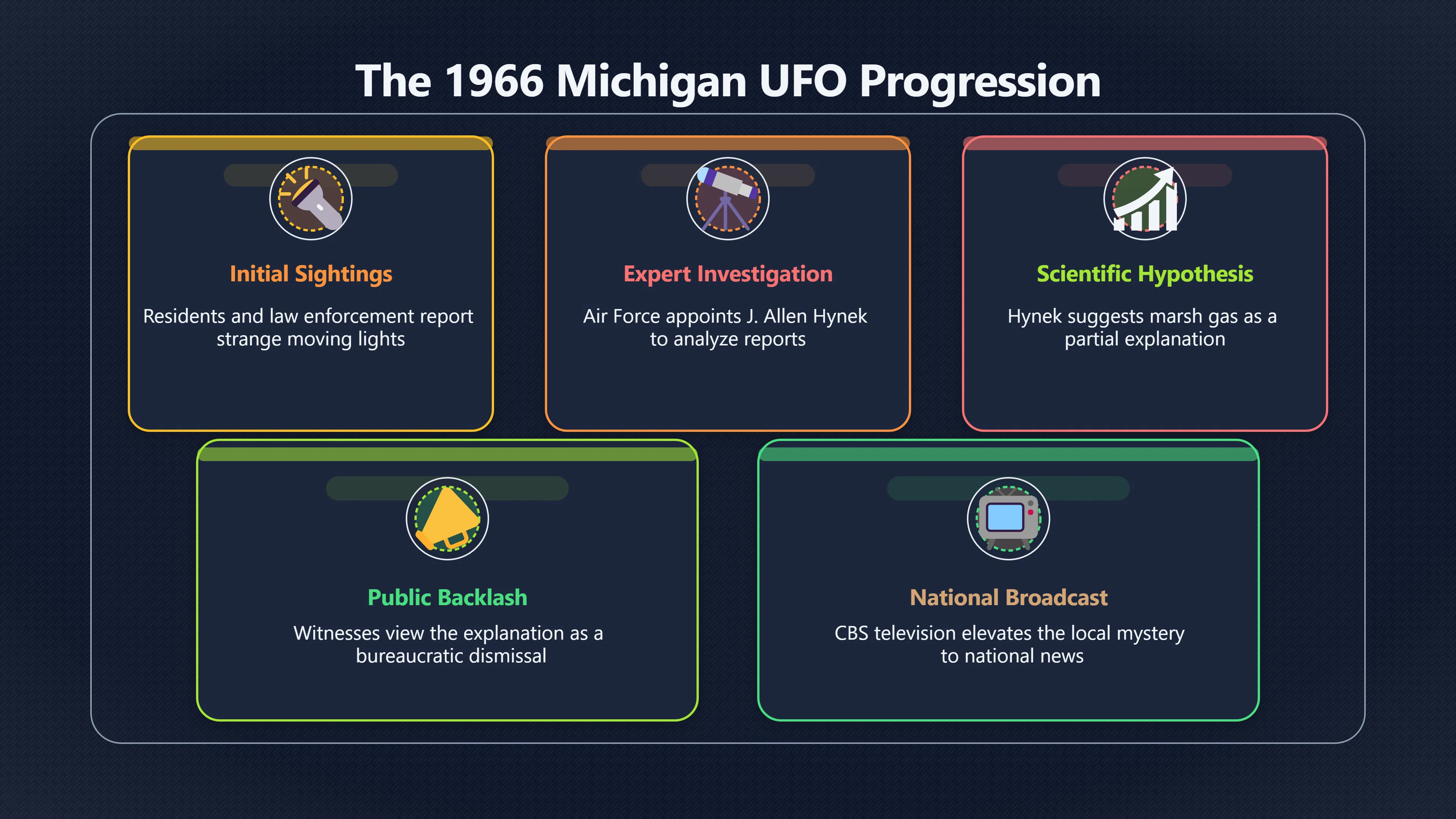 Overview image for Why Swamp Gas Became a UFO Punchline