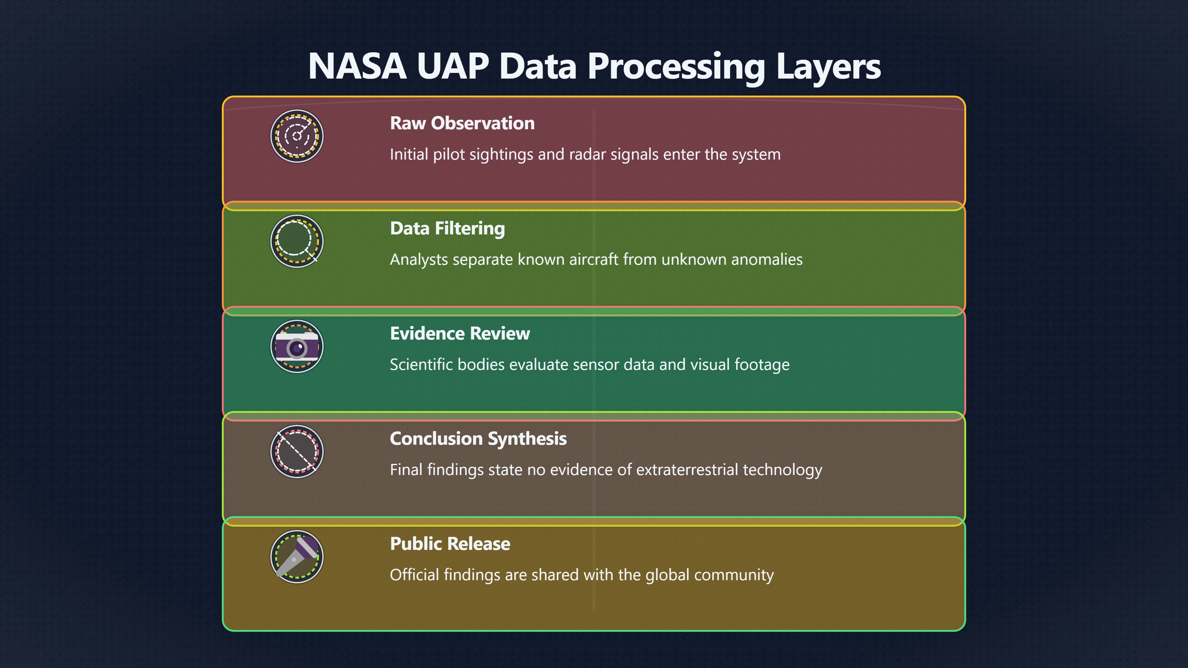 Overview image for Why UAP Starts With Less Story