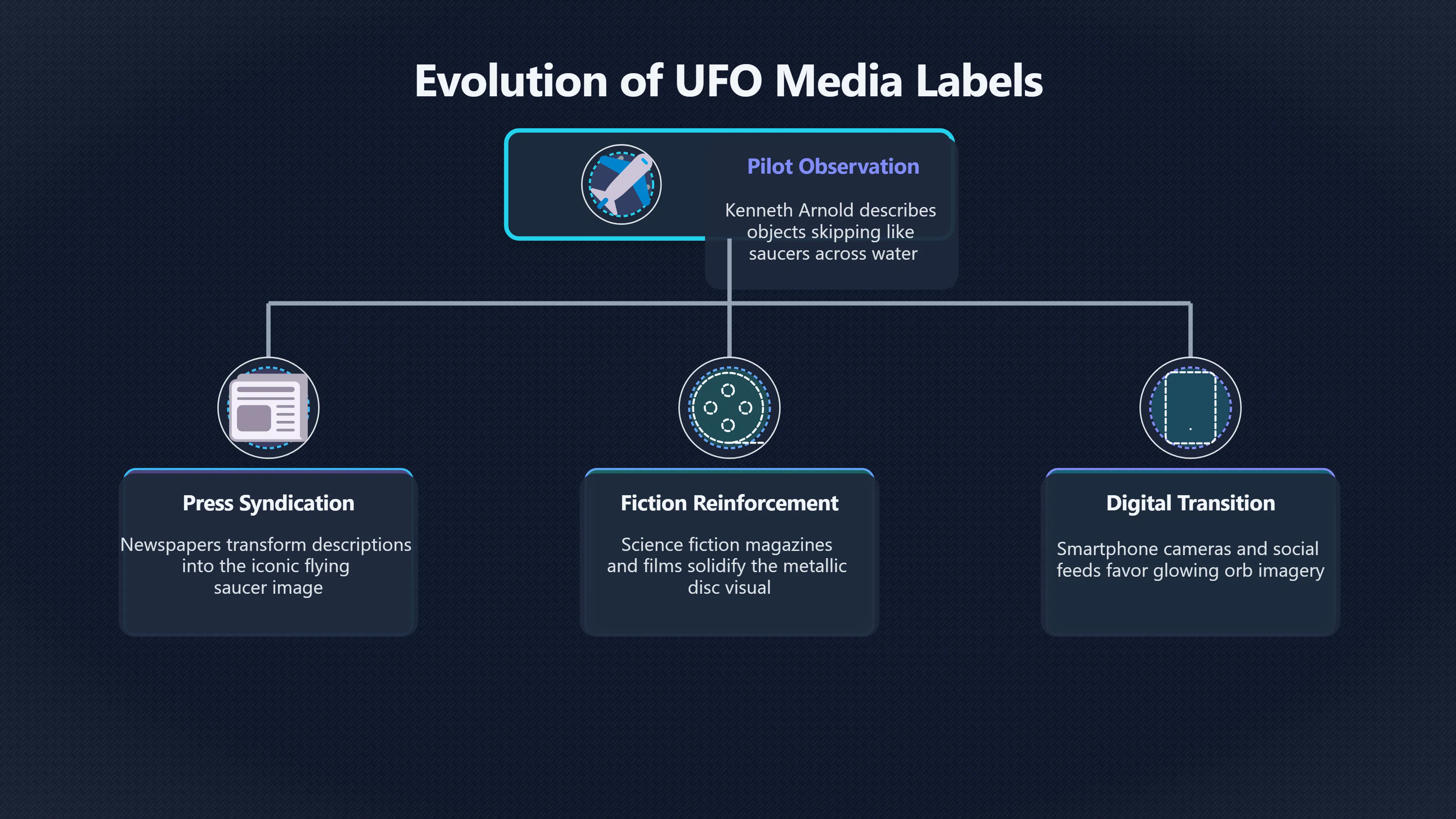 Overview image for From Saucer Headlines To Orb Videos