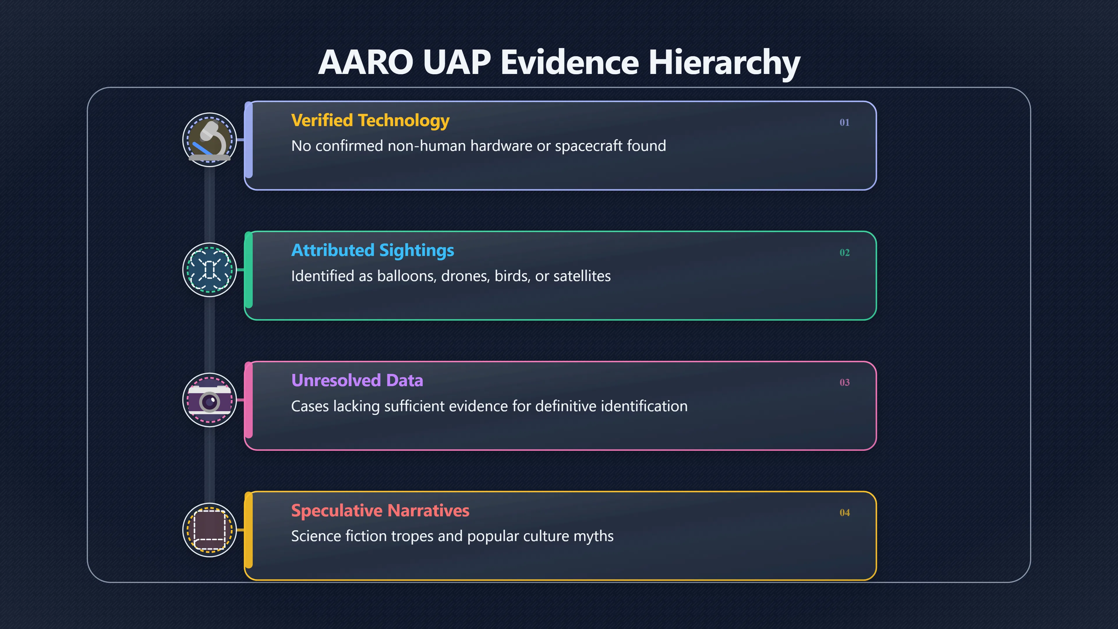 Overview image for What AARO Says It Has Not Found