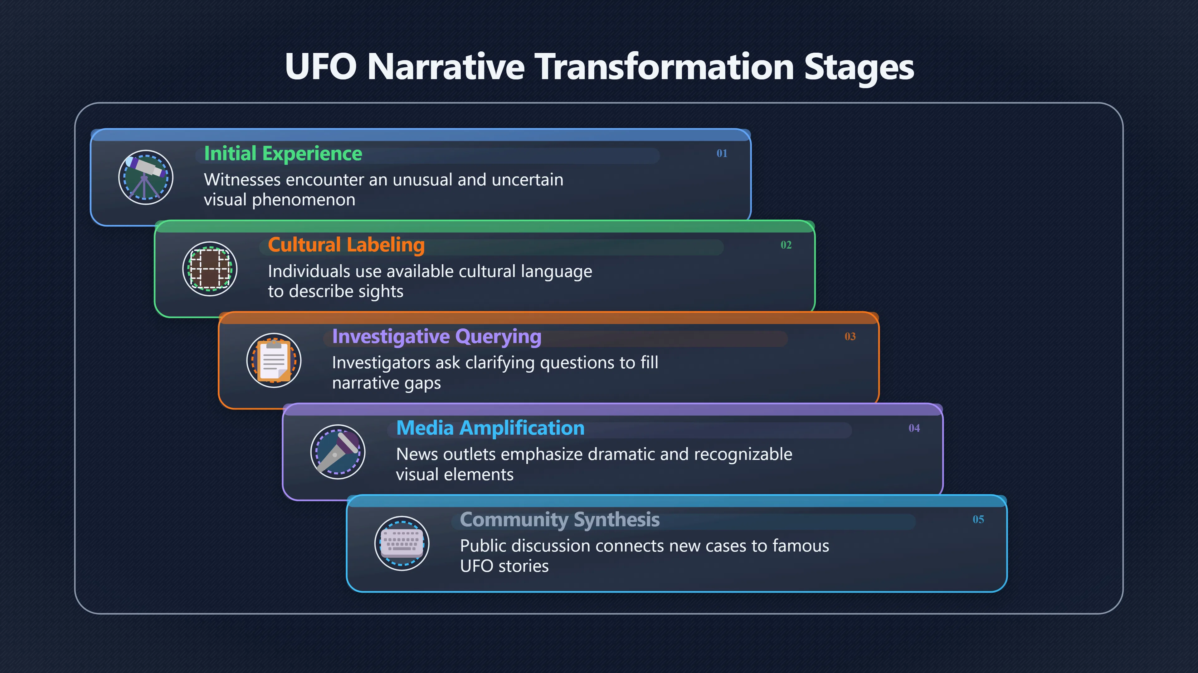 Overview image for How UFO Stories Change After the Sighting